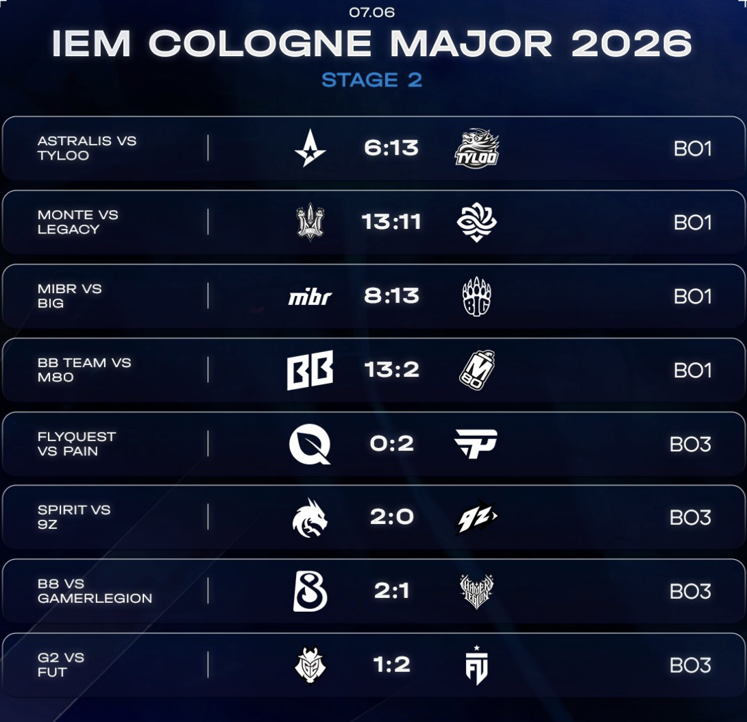 Итоги второго дня Stage 2: Spirit и FUT вышли в Stage 3 без поражений