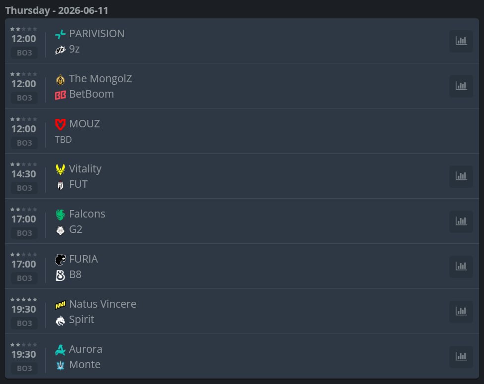 Пары и расписание первых матчей мейн стадии Stage 3 IEM Cologne Major 2026